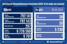 В Азербайджане выявлены еще 38 случаев заражения коронавирусом, вылечились 56 человек