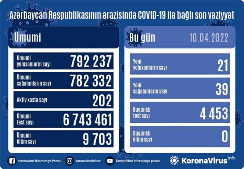В Азербайджане выявлен еще 21 случай заражения коронавирусом, вылечились 39 человек