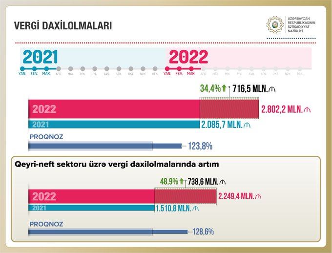 Налоговые поступления в госбюджет Азербайджана выросли более чем на треть - министр