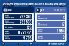 В Азербайджане выявлены еще 3 случая заражения коронавирусом, вылечились 17 человек