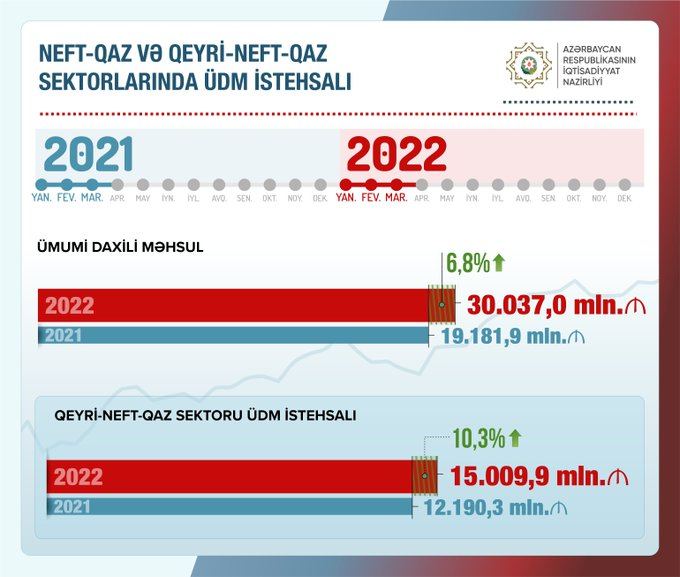 Azerbaijan's non-oil GDP growth hits record high in 1Q2022 – minister