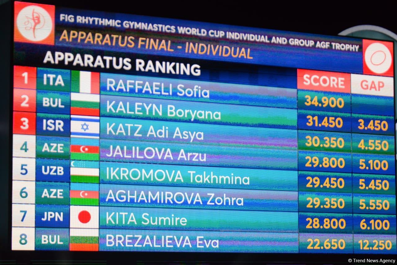 Кубок мира в Баку: представительница Италии заняла первое место в упражнении с обручем