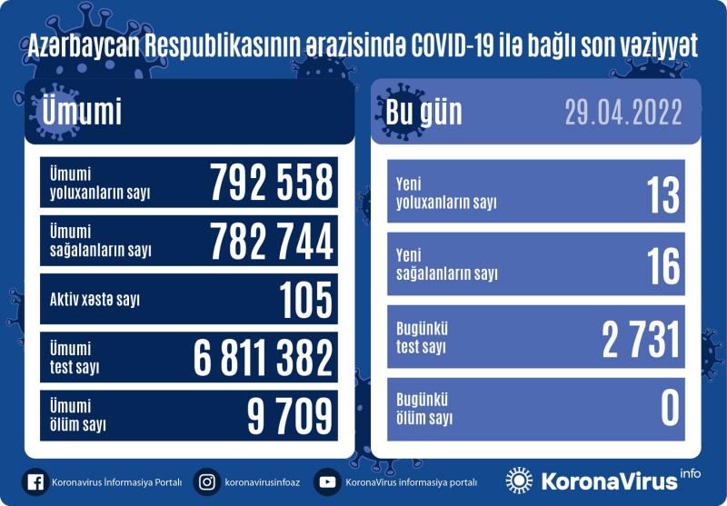 В Азербайджане выявлены еще 13 случаев заражения коронавирусом, вылечились 16 человек