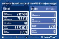 В Азербайджане выявлены еще три случая заражения коронавирусом, вылечились 14 человек