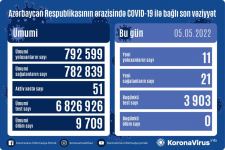 В Азербайджане выявлены еще 11 случаев заражения коронавирусом, вылечился 21 человек