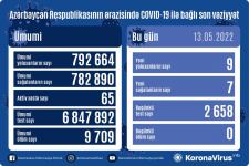 В Азербайджане выявлены еще  9 случаев заражения коронавирусом, вылечились 7  человек