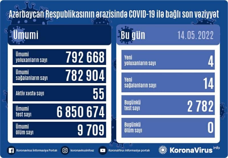 В Азербайджане выявлены еще 4 случая заражения коронавирусом, вылечились 14 человек