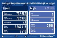 В Азербайджане выявлены еще 5 случаев заражения коронавирусом, вылечились 12 человек