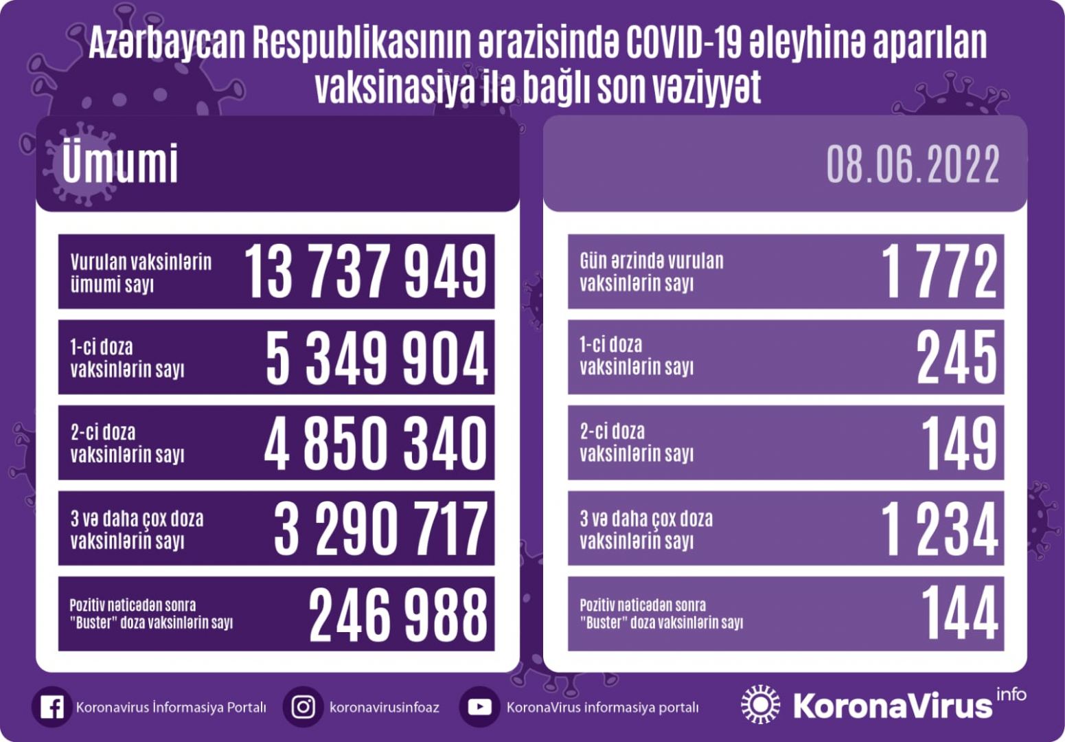 В Азербайджане выявлены еще 12 случаев заражения коронавирусом, вылечились 14 человек