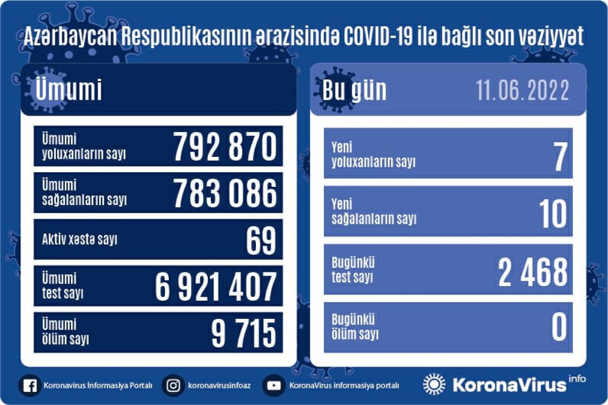 В Азербайджане выявлены еще 7 случаев заражения коронавирусом, вылечились 10 человек