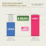 Azerbaijani state budget's tax revenues surge (PHOTO)