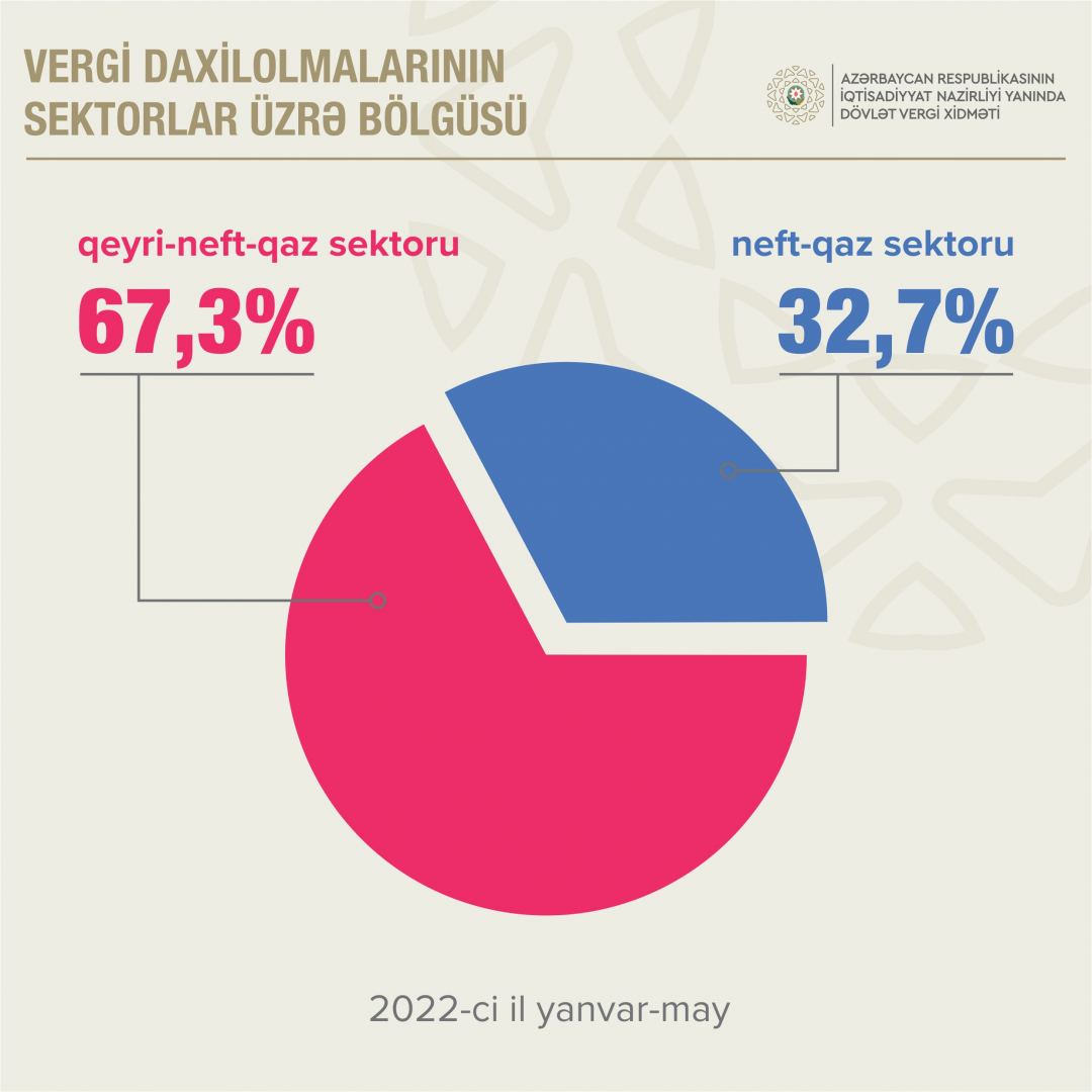 Налоговые поступления в госбюджет Азербайджана значительно возросли (ФОТО)