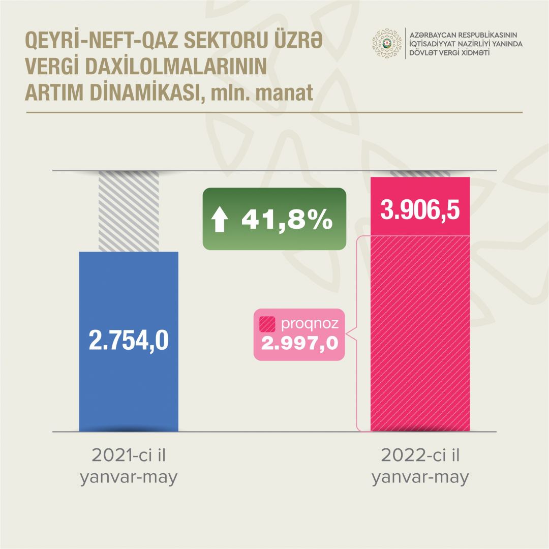 Azerbaijani state budget's tax revenues surge (PHOTO)