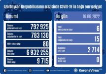 В Азербайджане выявлены еще 6 случаев заражения коронавирусом, вылечились 15 человек