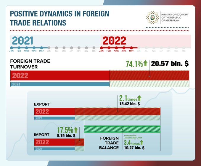 Azerbaijani minister talks country's foreign trade indicators