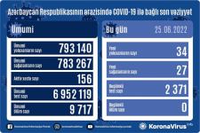 В Азербайджане выявлены еще 34 случая заражения коронавирусом, вылечились 27 человек