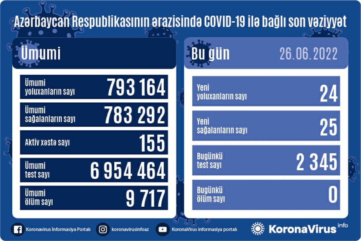 В Азербайджане выявлены еще 24 случая заражения коронавирусом, вылечились 25 человек