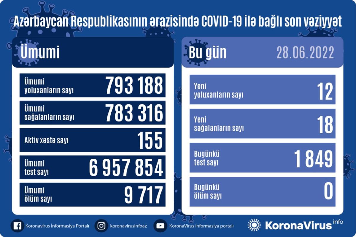 В Азербайджане выявлены 12 новых случаев заражения COVİD-19, вылечились 18 человек