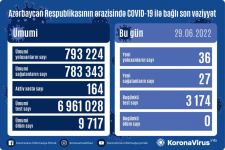 В Азербайджане выявлены еще 36 случаев заражения коронавирусом, вылечились 27 человек