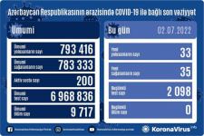 В Азербайджане выявлено еще 33 случая заражения коронавирусом, вылечились 35 человек