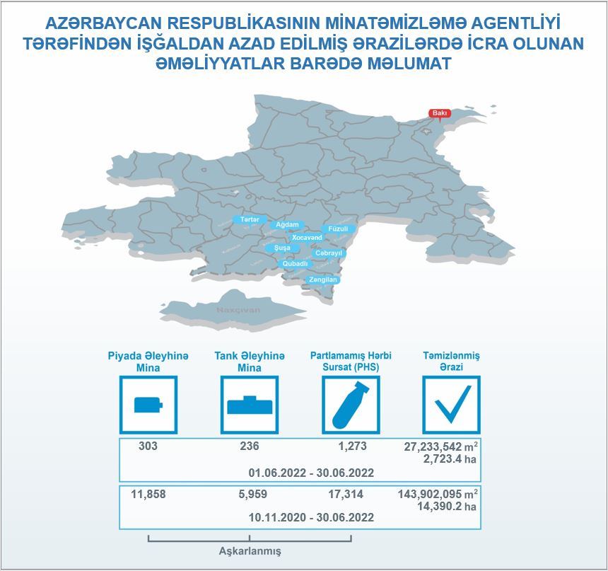 Агентство Азербайджана по разминированию отчиталось по итогам работы за июнь