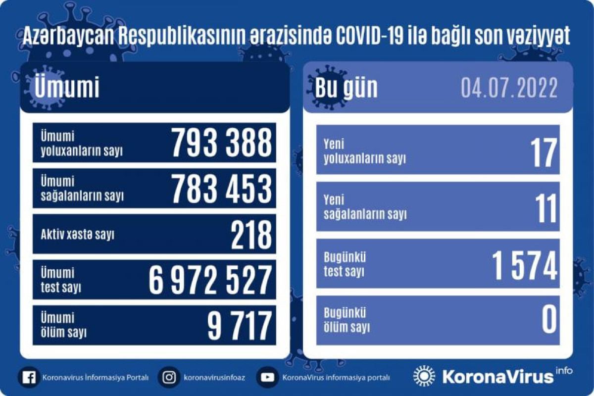 В Азербайджане выявлено еще 17 случаев заражения коронавирусом, вылечились 11 человек