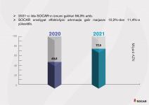 SOCAR-ın fəaliyyətinə dair 2021-ci il üzrə hesabat açıqlanıb (FOTO)