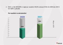 SOCAR завершила 2021 г. с чистой прибылью (ФОТО)