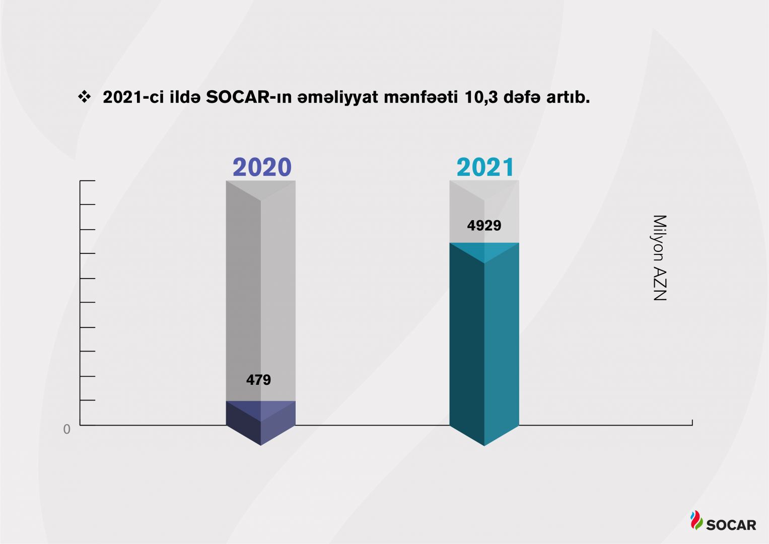 Azerbaijan’s SOCAR completes 2021 with net profit (PHOTO)