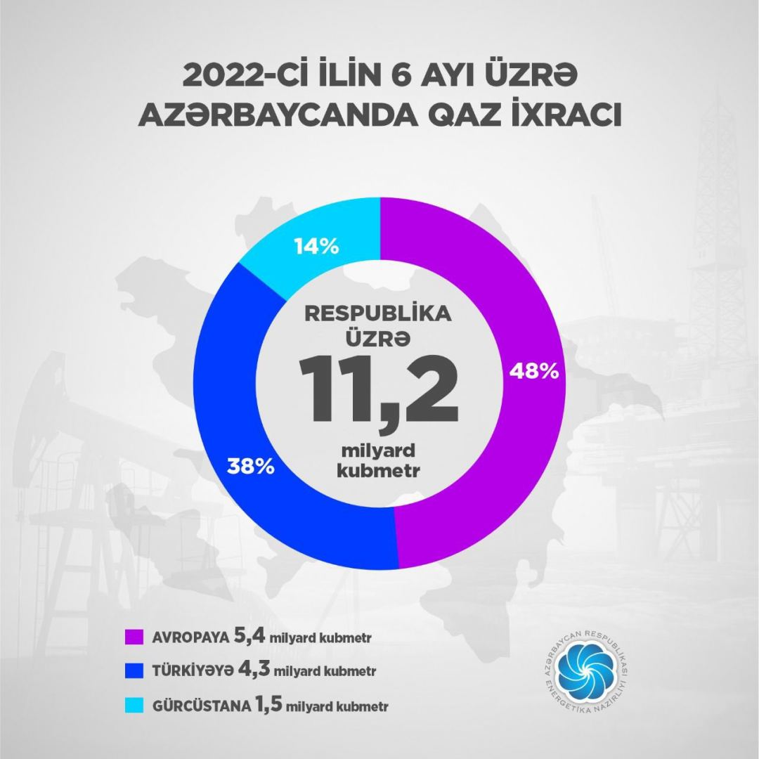 Обнародован экспорт азербайджанского газа в Европу по итогам I полугодия 2022 г.