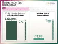 В Азербайджане поступления от взносов на соцстрахование превысили прогноз