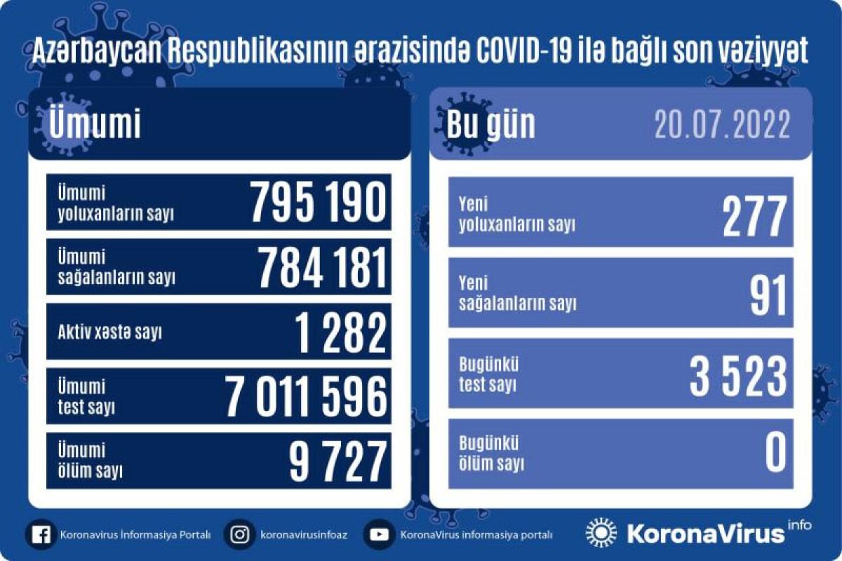 В Азербайджане выявлены еще 277 случаев заражения коронавирусом, вылечился 91 человек