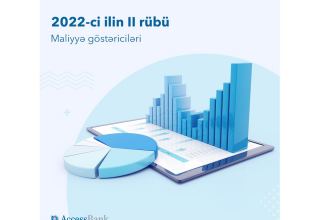 AccessBank 2022-ci ilin ikinci rübünün maliyyə hesabatını açıqladı