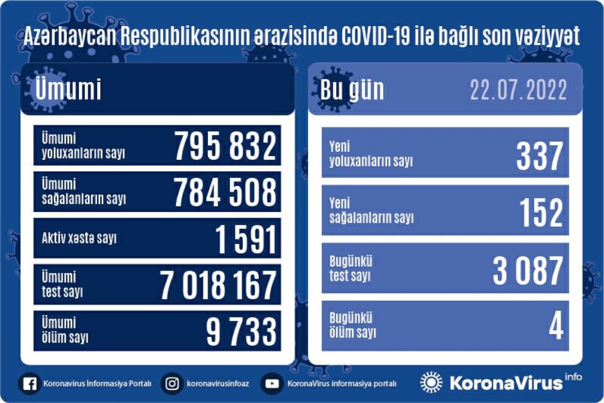 Azərbaycanda 337 nəfər COVID-19-a yoluxub, 4 nəfər ölüb