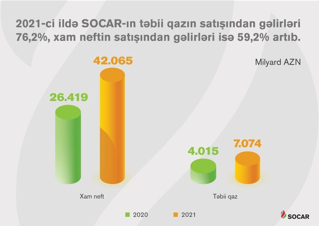 SOCAR-ın neft və qaz satışından gəlirləri yarıdan çox artıb