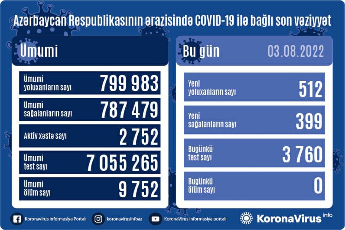 В Азербайджане выявлены еще 512 случаев заражения коронавирусом, вылечились 399 человек
