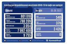 В Азербайджане выявлены еще 540 случаев заражения коронавирусом, вылечились 370 человек