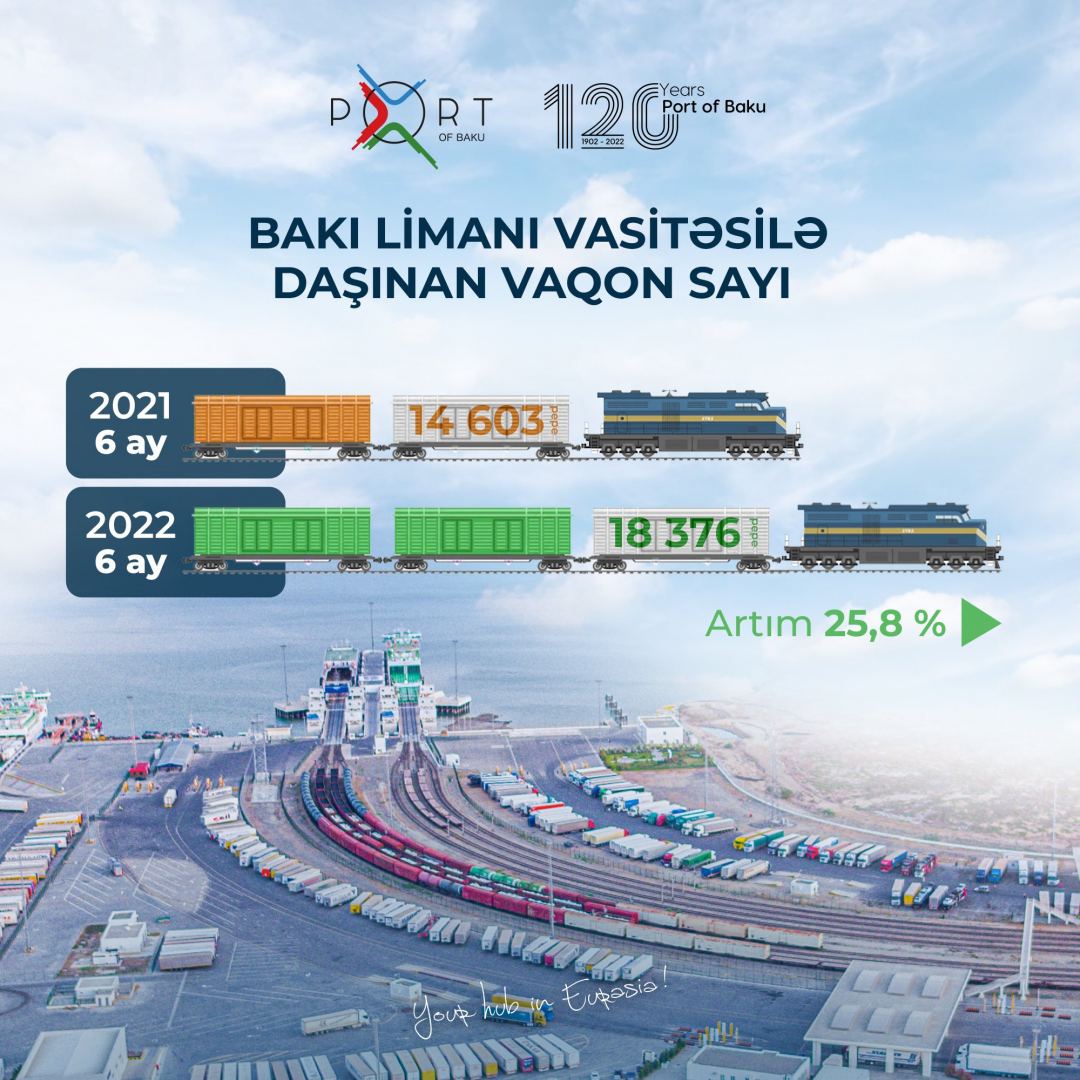 Bakı Limanı ilə daşınan vaqonların sayı 25,8 faiz artıb (FOTO)
