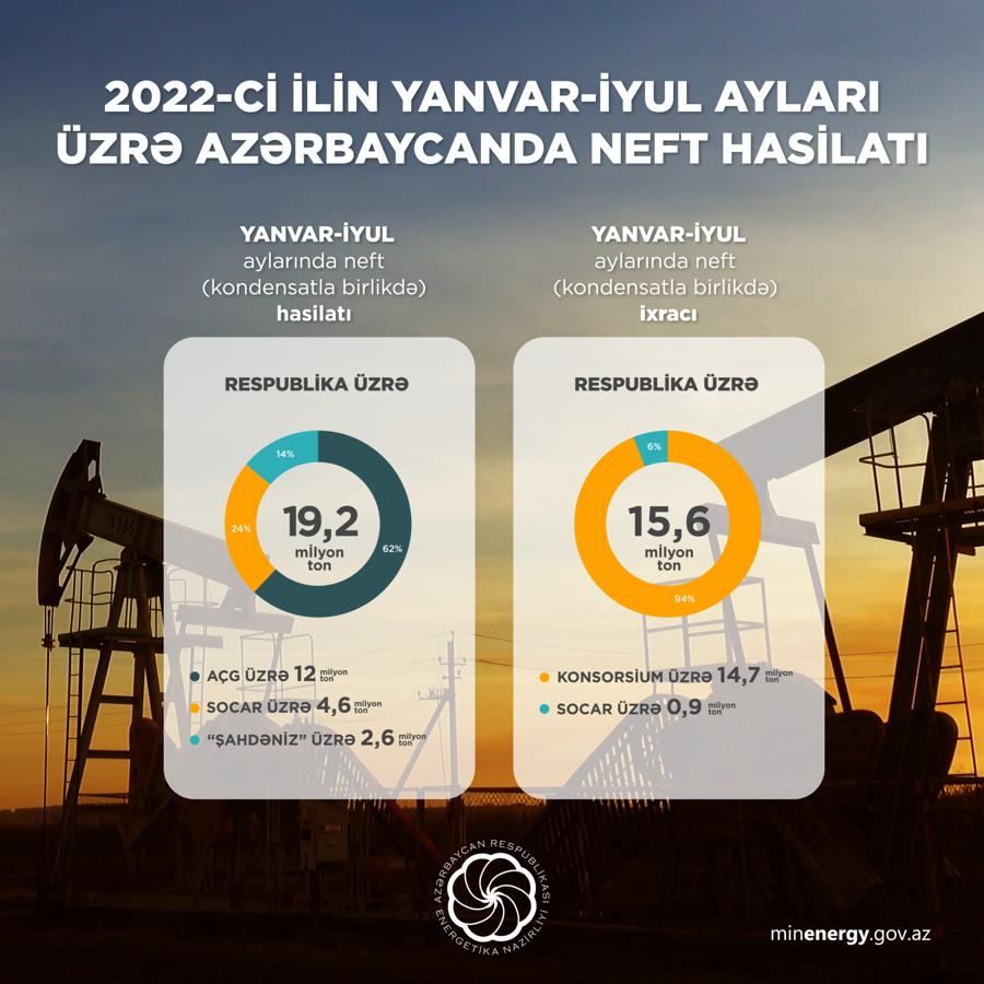 Назван объем добычи нефти в Азербайджане по итогам 7 месяцев 2022 г.