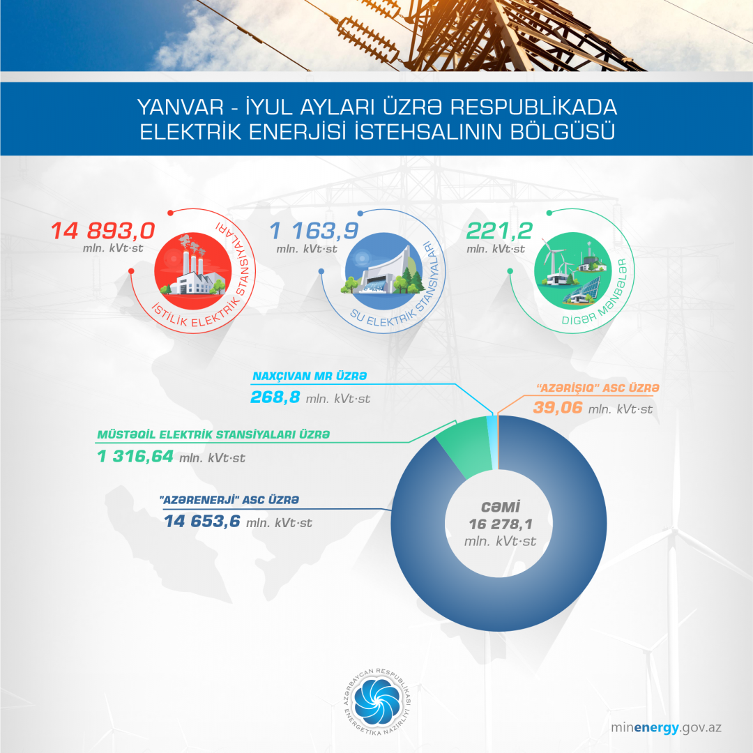7 ayda ölkədə elektrik enerjisi istehsalı 2,6% artıb