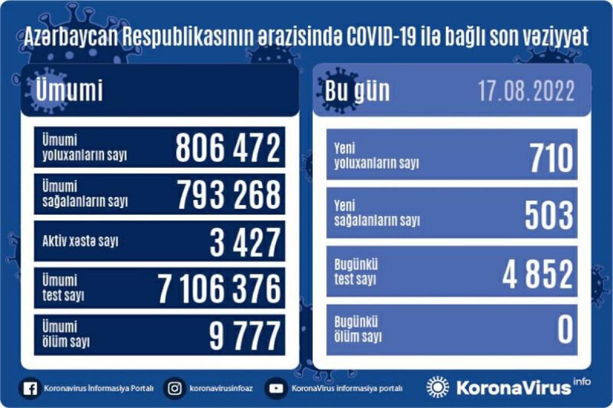 В Азербайджане выявлены еще 710 случаев заражения коронавирусом, вылечились 503 человека