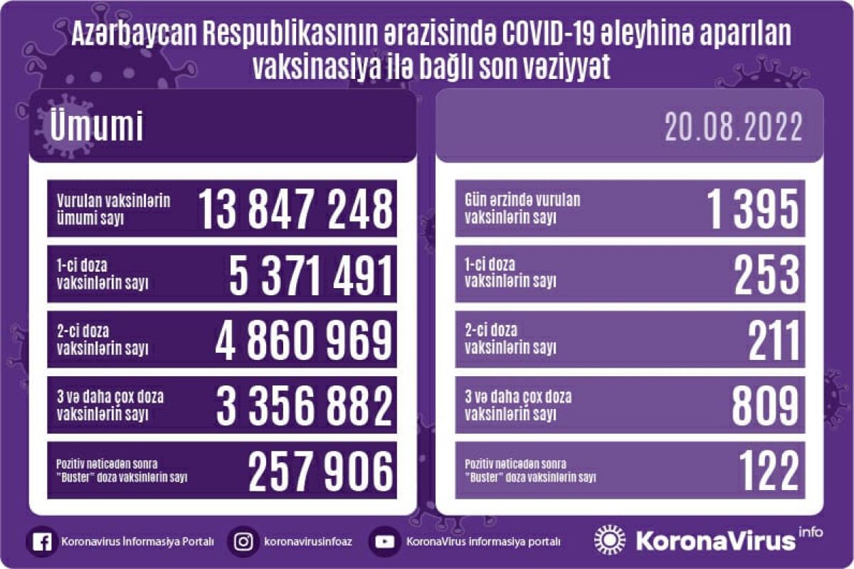 Azerbaijan shares data on number of vaccinated citizens (UPDATE)
