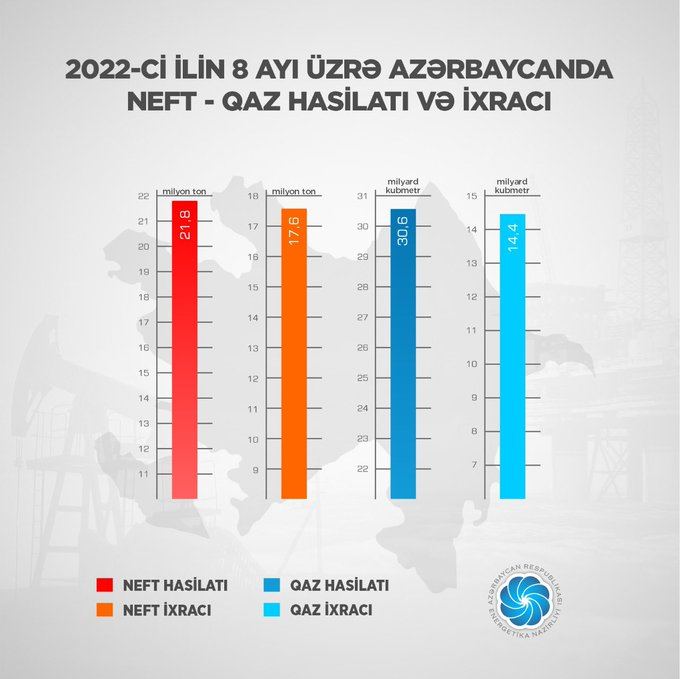 Министр энергетики назвал объем добычи Азербайджаном  энергоресурсов