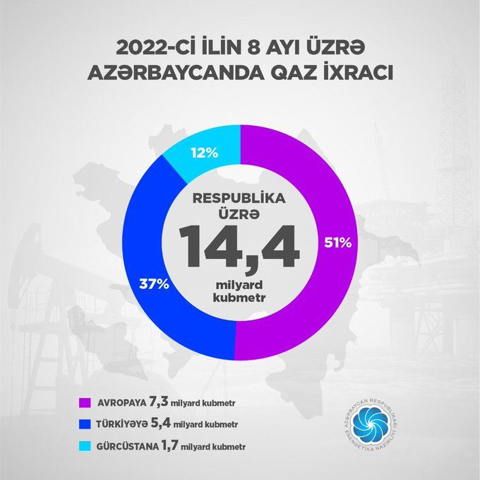 Azerbaijan names volume of gas export to Europe for 8M2022