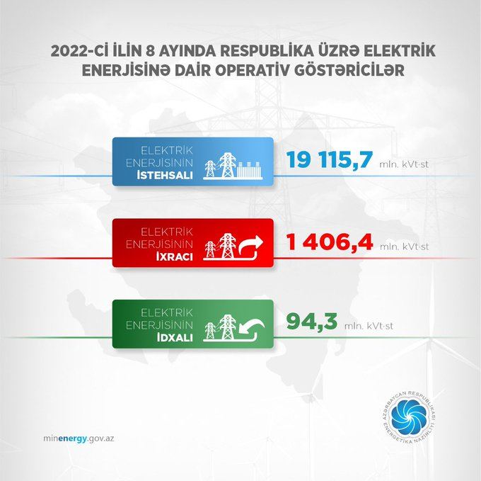 Министр энергетики Азербайджана назвал рост производства электроэнергии