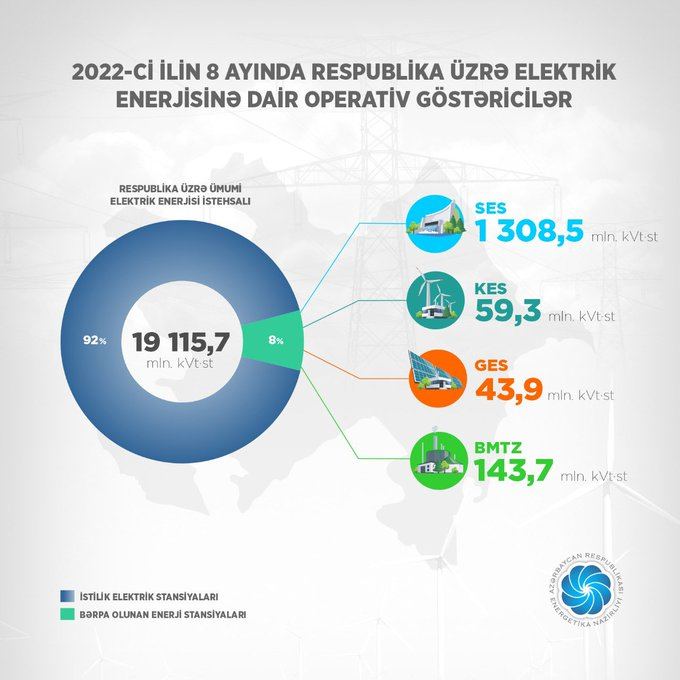 Производство электроэнергии из ВИЭ в Азербайджане возросло - министр