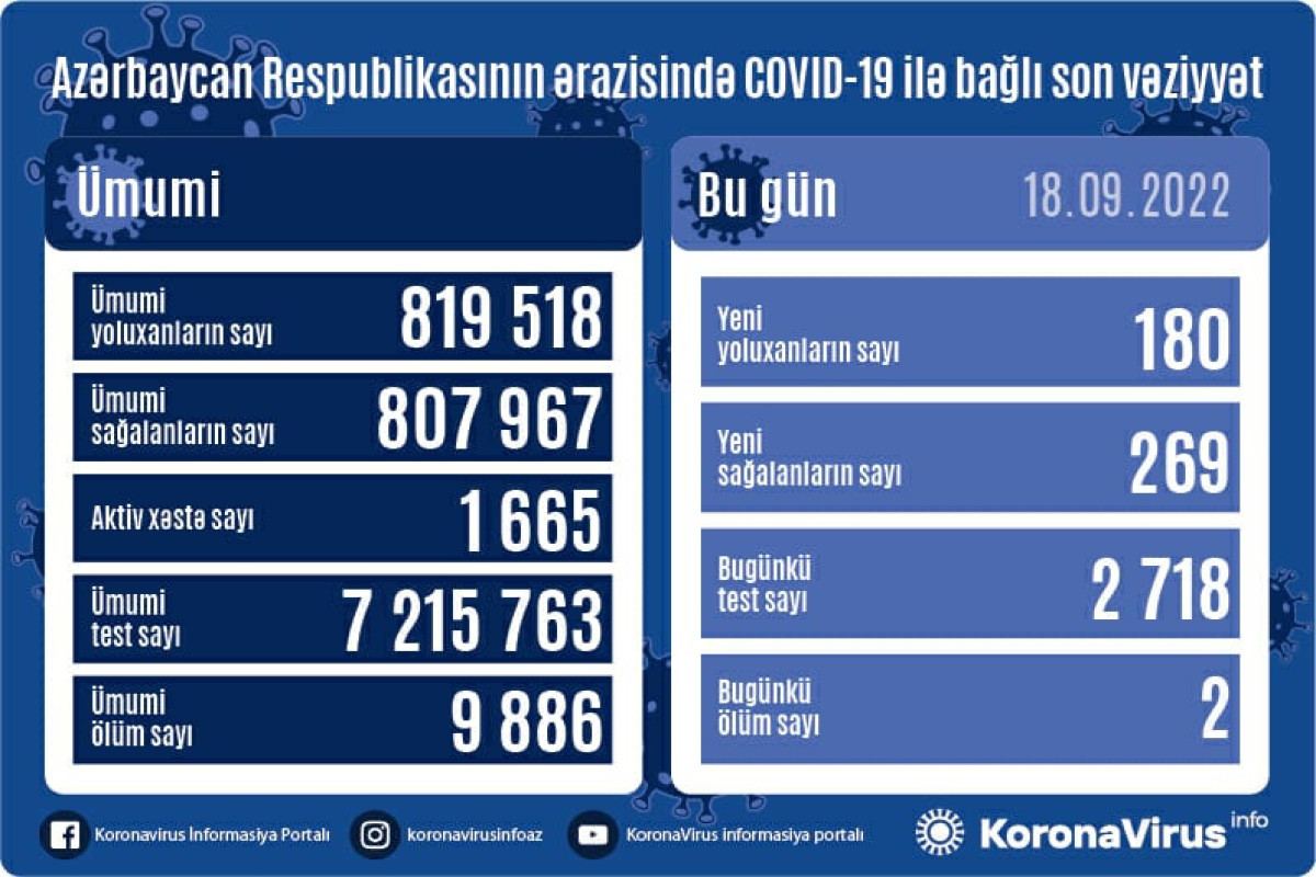 В Азербайджане выявлены еще 180 случаев заражения коронавирусом