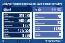 В Азербайджане выявлены еще 70 случаев заражения коронавирусом, вылечились 83 человека