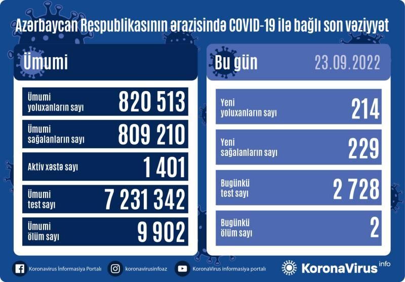 В Азербайджане выявлены еще 214  случаев заражения коронавирусом, вылечились 229 
человек