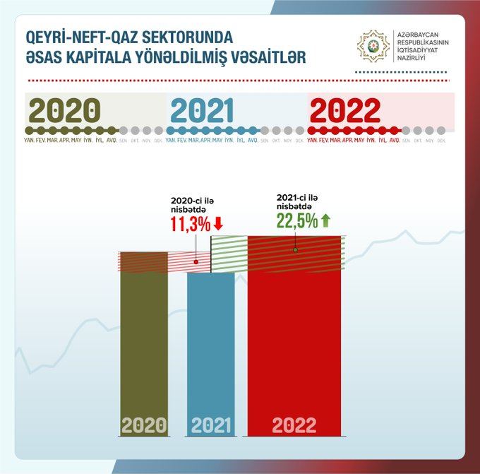 В Азербайджане назван показатель роста средств, направленных в основной капитал в ненефтяном секторе